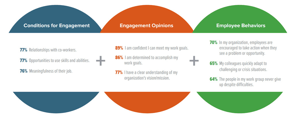 top-3-employee-engagement-drivers-shrm