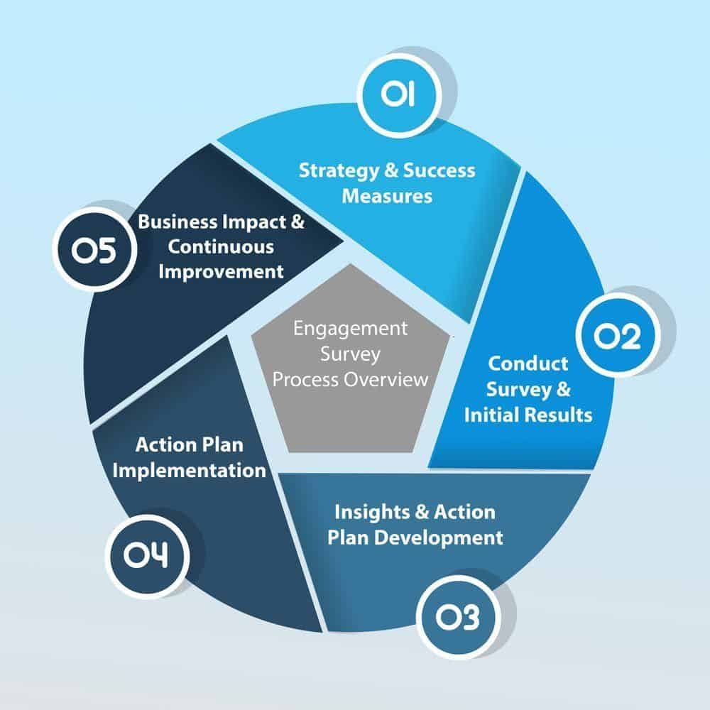 Free COVID-19 Employee Engagement Survey | HR Soul